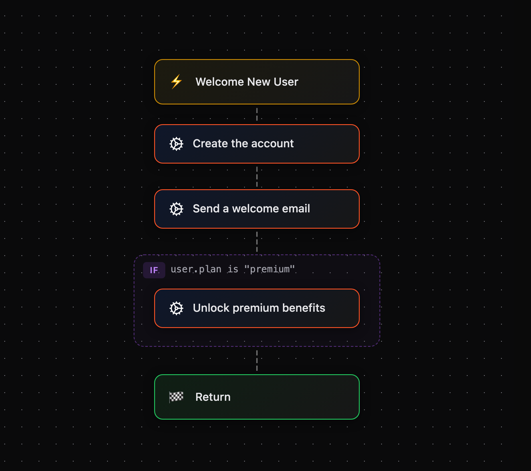 The welcomeUser workflow rendered as a visual graph: trigger, createUser and sendWelcomeEmail steps, an if-block for premium users, and a return node.